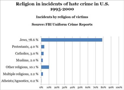 140415-hate-crimes-by-religion1-2301_8f2eb71bfa345ac0669fad850cfd4b8d.nbcnews-ux-680-520
