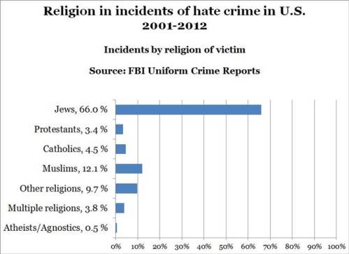 140415-hate-crimes-by-religion2-2300_8f2eb71bfa345ac0669fad850cfd4b8d.nbcnews-ux-680-520